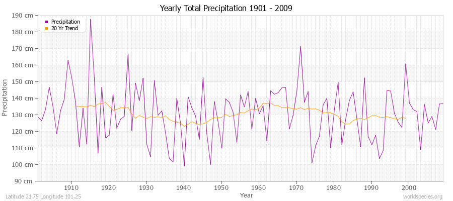 Yearly Total Precipitation 1901 - 2009 (Metric) Latitude 21.75 Longitude 101.25