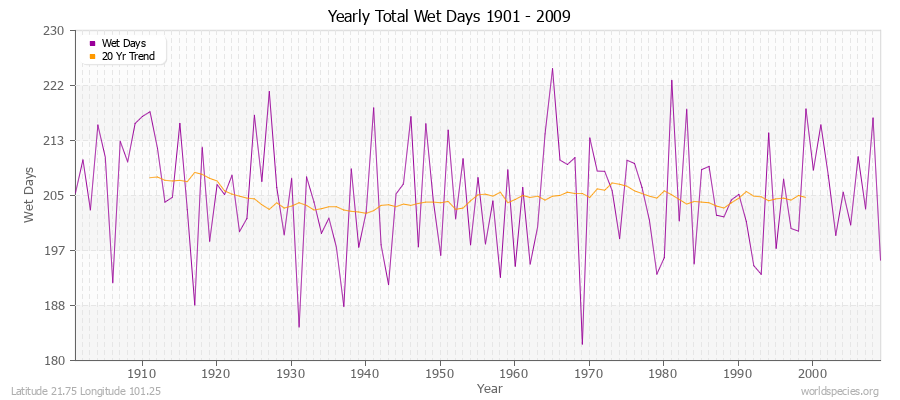 Yearly Total Wet Days 1901 - 2009 Latitude 21.75 Longitude 101.25