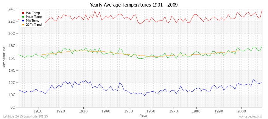 Yearly Average Temperatures 2010 - 2009 (Metric) Latitude 24.25 Longitude 101.25