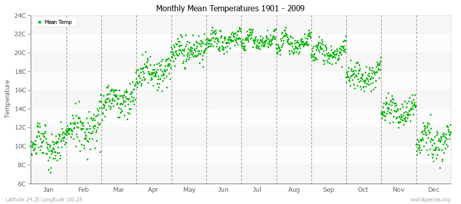 Monthly Mean Temperatures 1901 - 2009 (Metric) Latitude 24.25 Longitude 101.25
