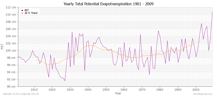 Yearly Total Potential Evapotranspiration 1901 - 2009 (Metric) Latitude 24.25 Longitude 101.25