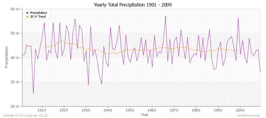 Yearly Total Precipitation 1901 - 2009 (English) Latitude 24.25 Longitude 101.25