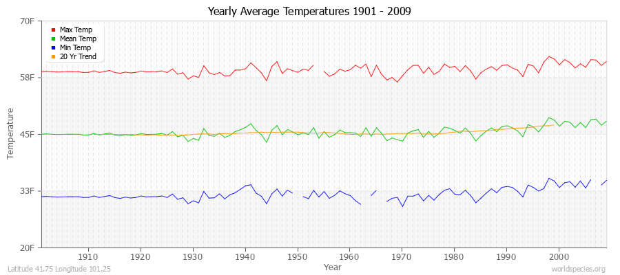 Yearly Average Temperatures 2010 - 2009 (English) Latitude 41.75 Longitude 101.25