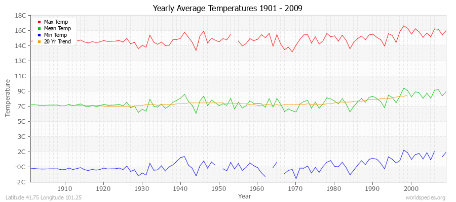 Yearly Average Temperatures 2010 - 2009 (Metric) Latitude 41.75 Longitude 101.25