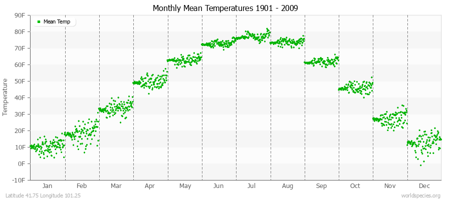 Monthly Mean Temperatures 1901 - 2009 (English) Latitude 41.75 Longitude 101.25