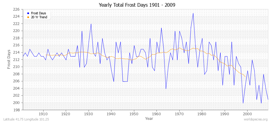 Yearly Total Frost Days 1901 - 2009 Latitude 41.75 Longitude 101.25