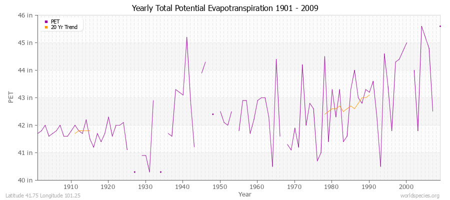 Yearly Total Potential Evapotranspiration 1901 - 2009 (English) Latitude 41.75 Longitude 101.25