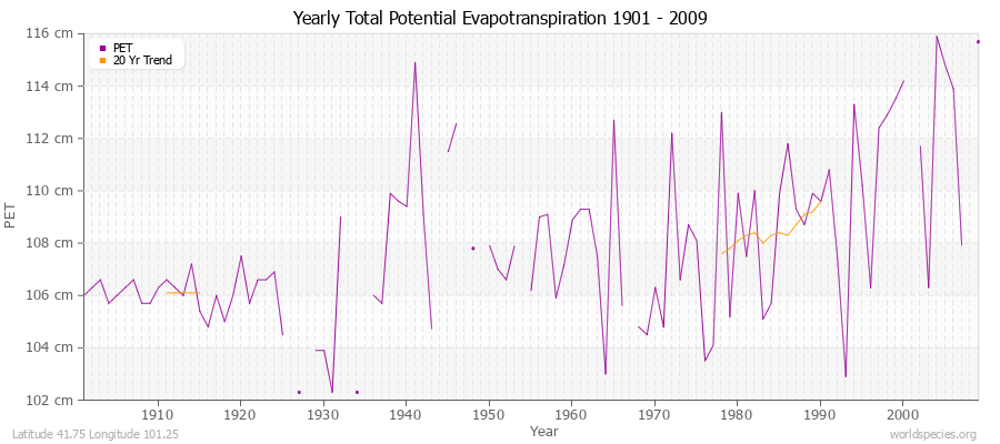 Yearly Total Potential Evapotranspiration 1901 - 2009 (Metric) Latitude 41.75 Longitude 101.25