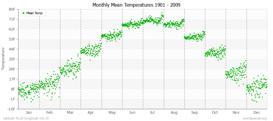 Monthly Mean Temperatures 1901 - 2009 (English) Latitude 45.25 Longitude 101.25