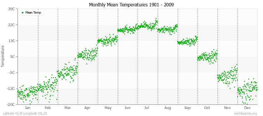 Monthly Mean Temperatures 1901 - 2009 (Metric) Latitude 45.25 Longitude 101.25