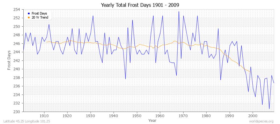 Yearly Total Frost Days 1901 - 2009 Latitude 45.25 Longitude 101.25