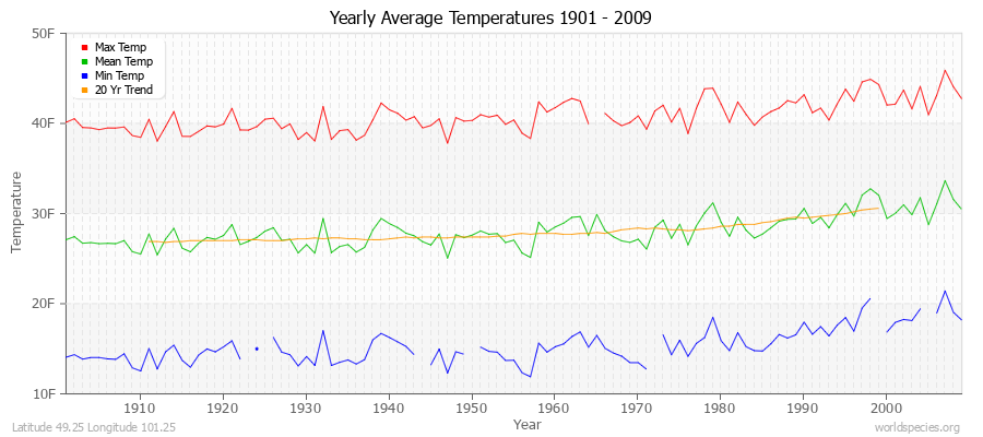 Yearly Average Temperatures 2010 - 2009 (English) Latitude 49.25 Longitude 101.25