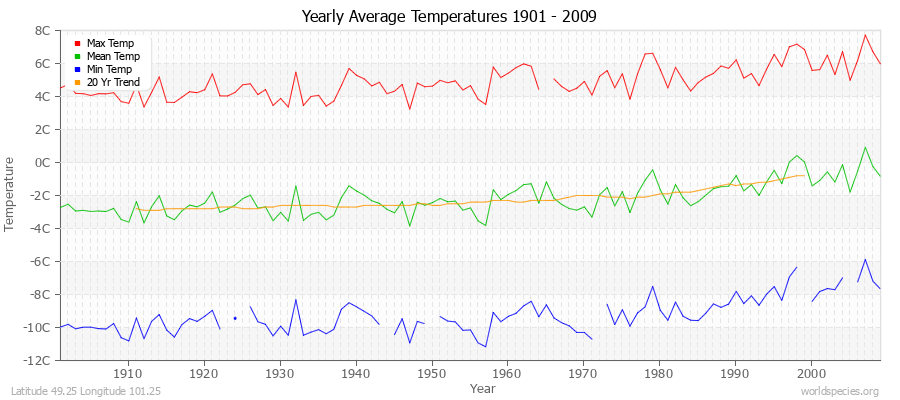 Yearly Average Temperatures 2010 - 2009 (Metric) Latitude 49.25 Longitude 101.25