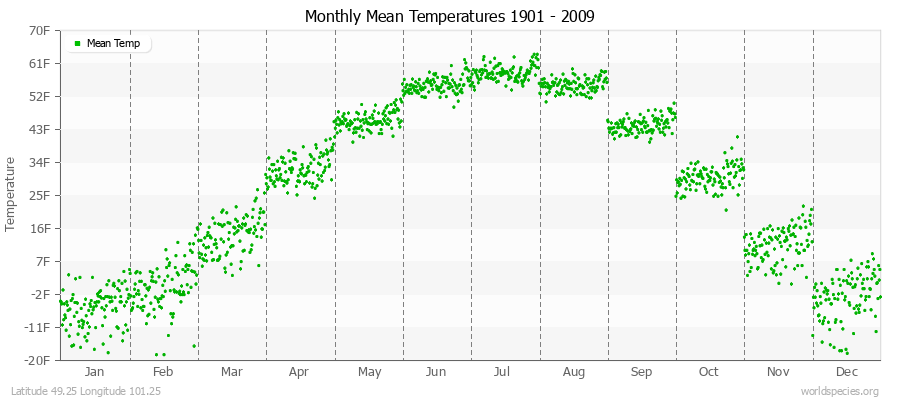 Monthly Mean Temperatures 1901 - 2009 (English) Latitude 49.25 Longitude 101.25