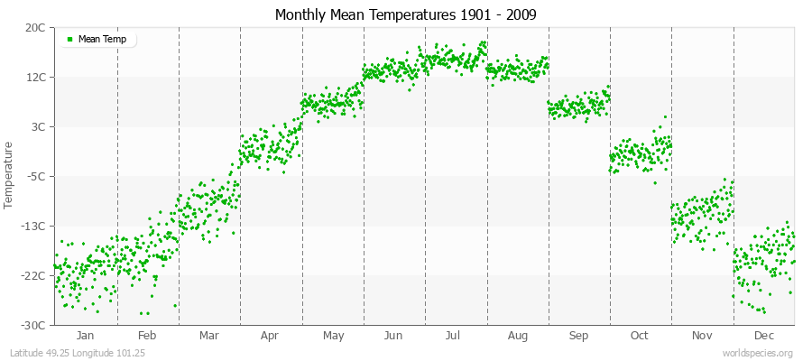Monthly Mean Temperatures 1901 - 2009 (Metric) Latitude 49.25 Longitude 101.25