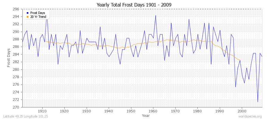 Yearly Total Frost Days 1901 - 2009 Latitude 49.25 Longitude 101.25