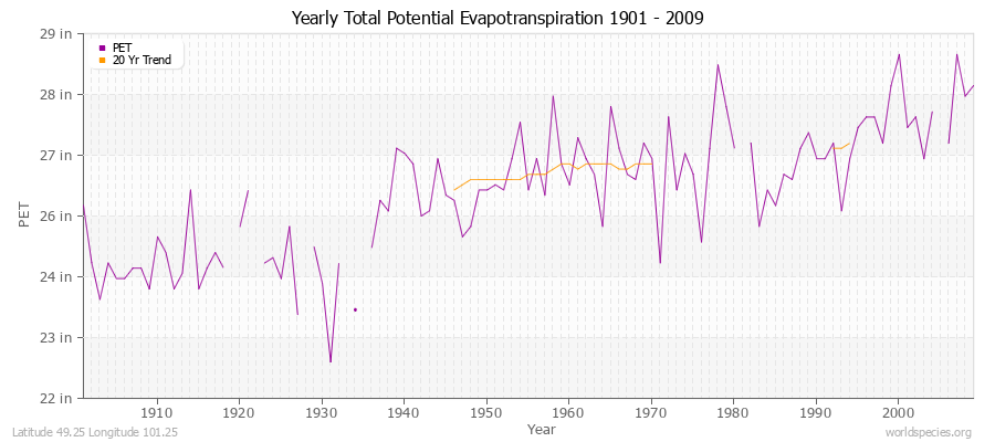 Yearly Total Potential Evapotranspiration 1901 - 2009 (English) Latitude 49.25 Longitude 101.25
