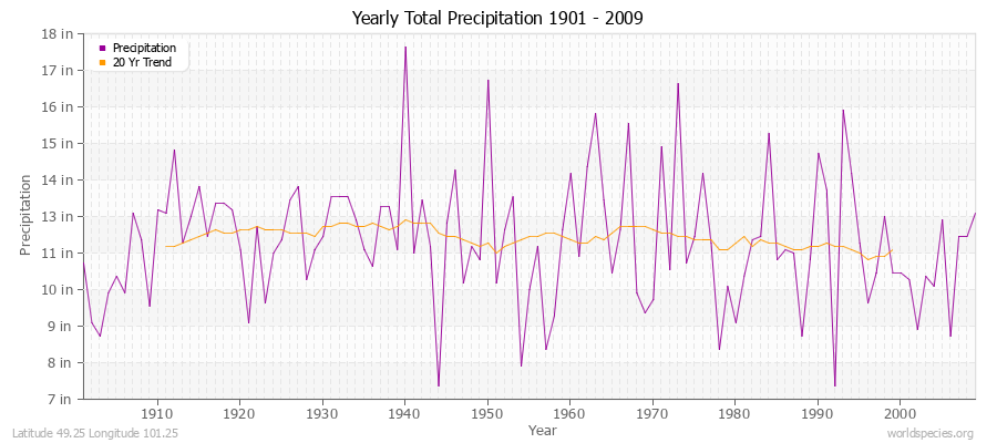 Yearly Total Precipitation 1901 - 2009 (English) Latitude 49.25 Longitude 101.25