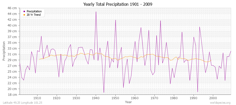 Yearly Total Precipitation 1901 - 2009 (Metric) Latitude 49.25 Longitude 101.25
