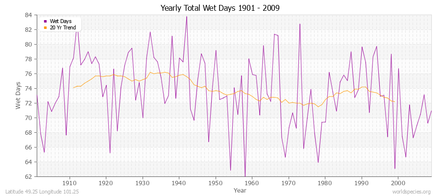 Yearly Total Wet Days 1901 - 2009 Latitude 49.25 Longitude 101.25