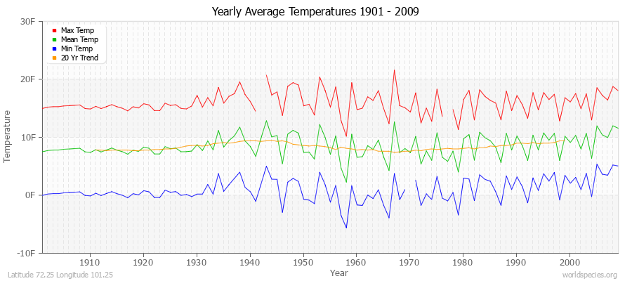 Yearly Average Temperatures 2010 - 2009 (English) Latitude 72.25 Longitude 101.25