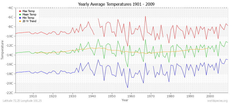 Yearly Average Temperatures 2010 - 2009 (Metric) Latitude 72.25 Longitude 101.25