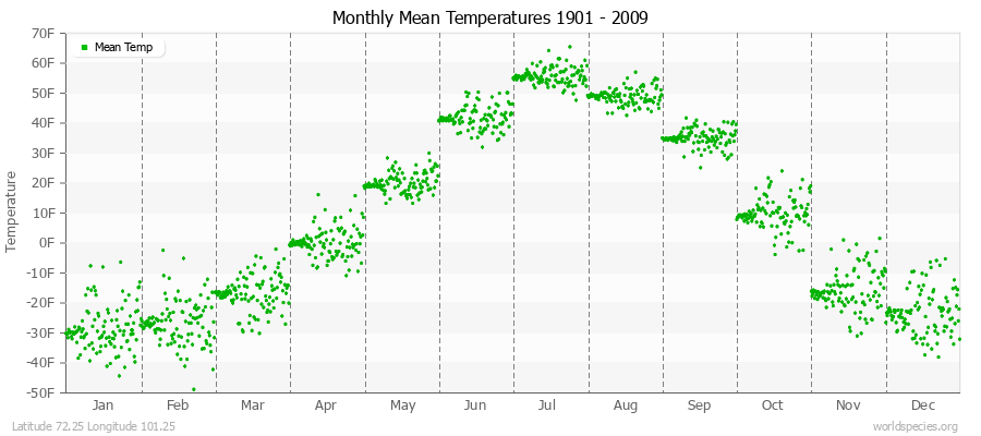 Monthly Mean Temperatures 1901 - 2009 (English) Latitude 72.25 Longitude 101.25