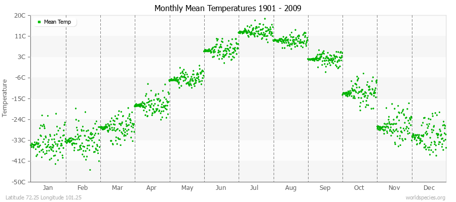 Monthly Mean Temperatures 1901 - 2009 (Metric) Latitude 72.25 Longitude 101.25