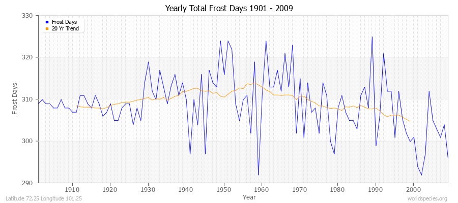 Yearly Total Frost Days 1901 - 2009 Latitude 72.25 Longitude 101.25