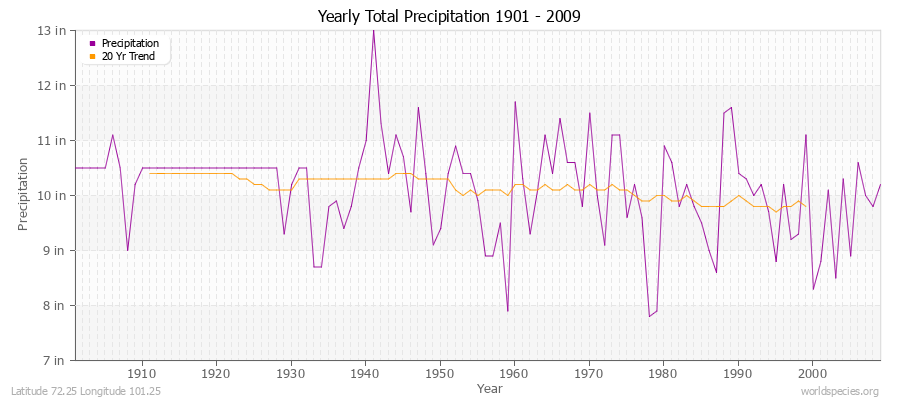 Yearly Total Precipitation 1901 - 2009 (English) Latitude 72.25 Longitude 101.25