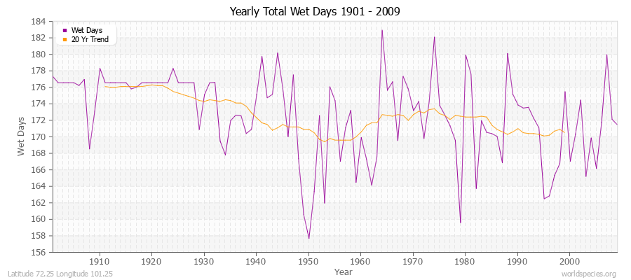 Yearly Total Wet Days 1901 - 2009 Latitude 72.25 Longitude 101.25