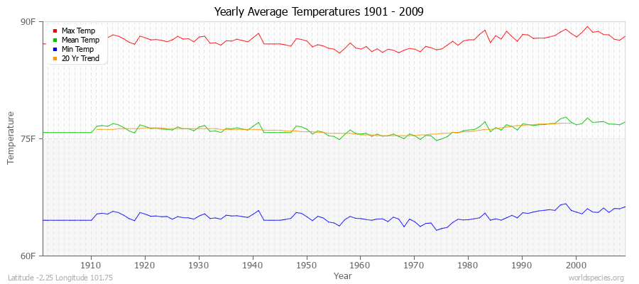 Yearly Average Temperatures 2010 - 2009 (English) Latitude -2.25 Longitude 101.75