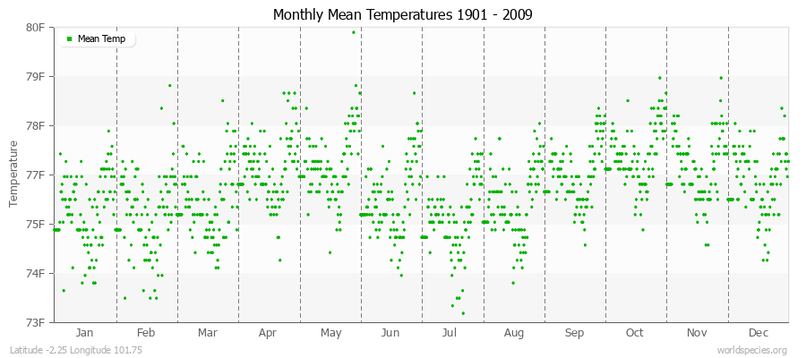 Monthly Mean Temperatures 1901 - 2009 (English) Latitude -2.25 Longitude 101.75