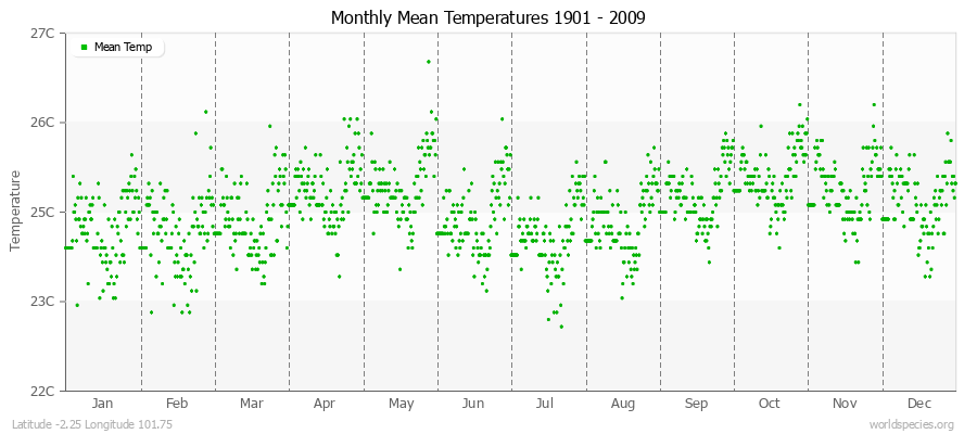 Monthly Mean Temperatures 1901 - 2009 (Metric) Latitude -2.25 Longitude 101.75