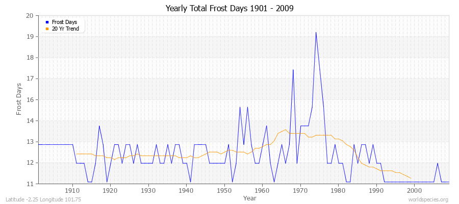 Yearly Total Frost Days 1901 - 2009 Latitude -2.25 Longitude 101.75