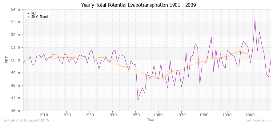 Yearly Total Potential Evapotranspiration 1901 - 2009 (English) Latitude -2.25 Longitude 101.75