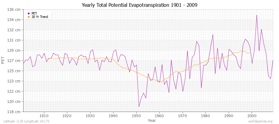 Yearly Total Potential Evapotranspiration 1901 - 2009 (Metric) Latitude -2.25 Longitude 101.75