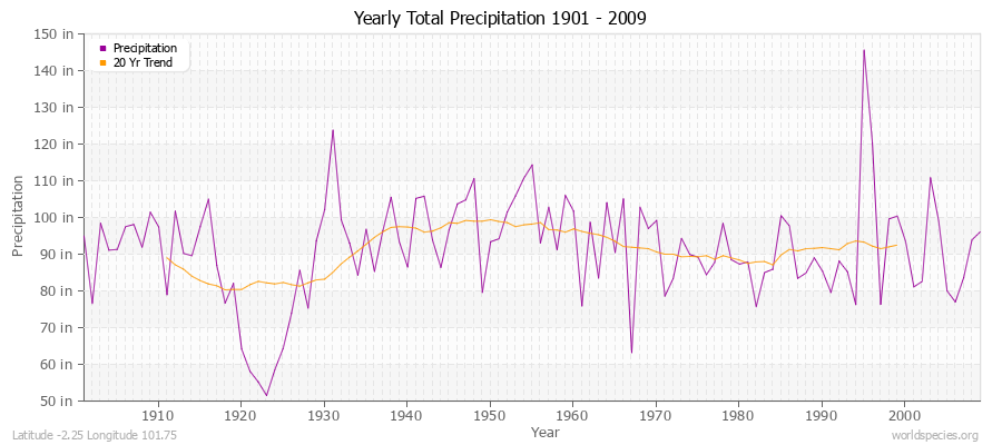Yearly Total Precipitation 1901 - 2009 (English) Latitude -2.25 Longitude 101.75