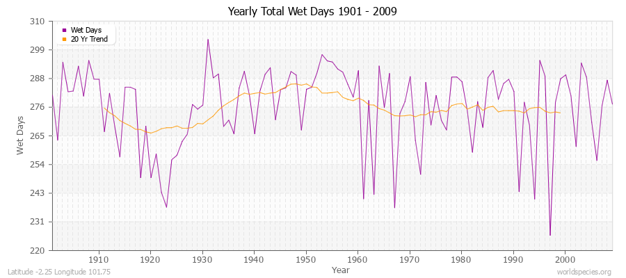 Yearly Total Wet Days 1901 - 2009 Latitude -2.25 Longitude 101.75