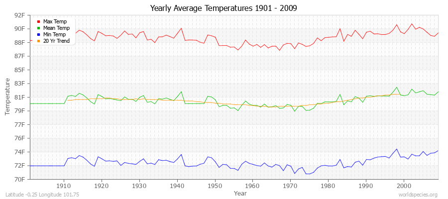 Yearly Average Temperatures 2010 - 2009 (English) Latitude -0.25 Longitude 101.75