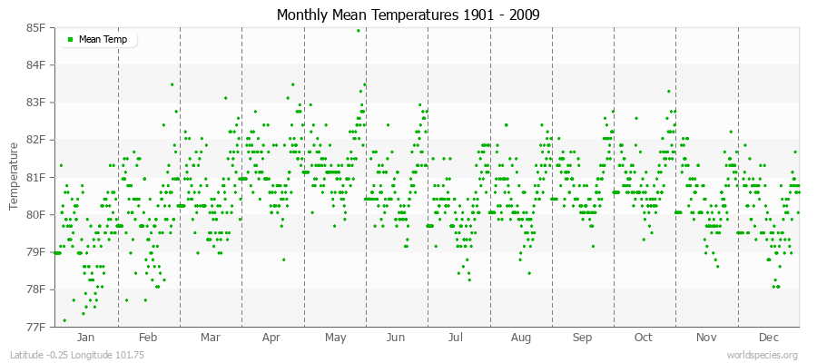 Monthly Mean Temperatures 1901 - 2009 (English) Latitude -0.25 Longitude 101.75