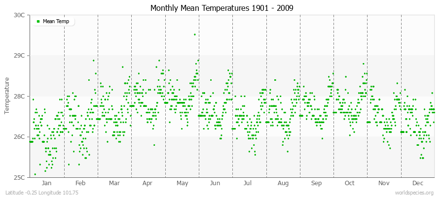 Monthly Mean Temperatures 1901 - 2009 (Metric) Latitude -0.25 Longitude 101.75