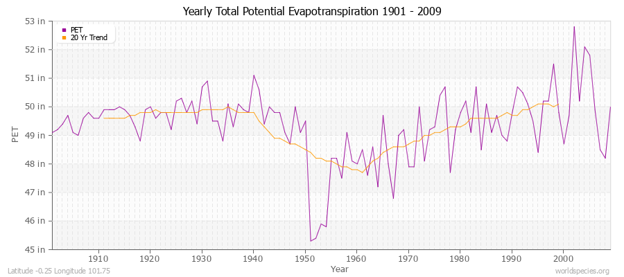 Yearly Total Potential Evapotranspiration 1901 - 2009 (English) Latitude -0.25 Longitude 101.75