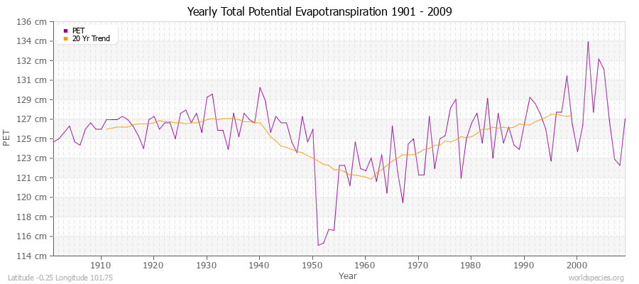 Yearly Total Potential Evapotranspiration 1901 - 2009 (Metric) Latitude -0.25 Longitude 101.75