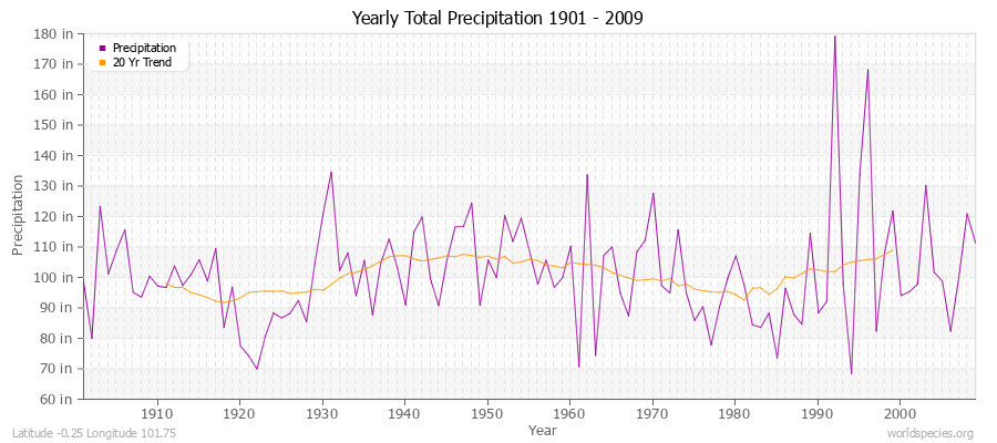 Yearly Total Precipitation 1901 - 2009 (English) Latitude -0.25 Longitude 101.75