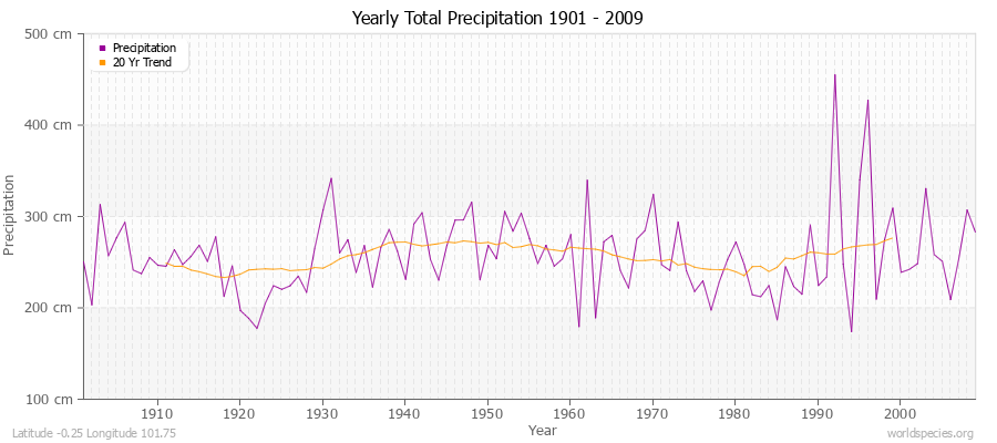 Yearly Total Precipitation 1901 - 2009 (Metric) Latitude -0.25 Longitude 101.75