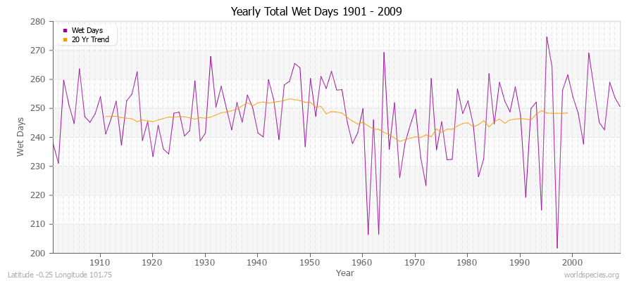 Yearly Total Wet Days 1901 - 2009 Latitude -0.25 Longitude 101.75