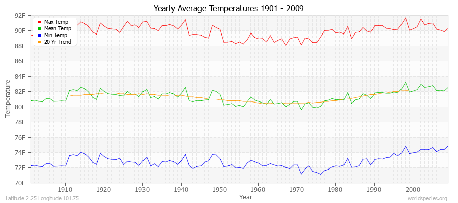 Yearly Average Temperatures 2010 - 2009 (English) Latitude 2.25 Longitude 101.75