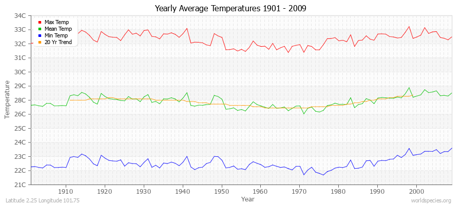 Yearly Average Temperatures 2010 - 2009 (Metric) Latitude 2.25 Longitude 101.75