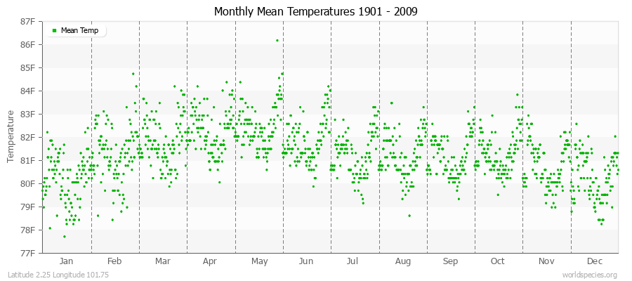 Monthly Mean Temperatures 1901 - 2009 (English) Latitude 2.25 Longitude 101.75